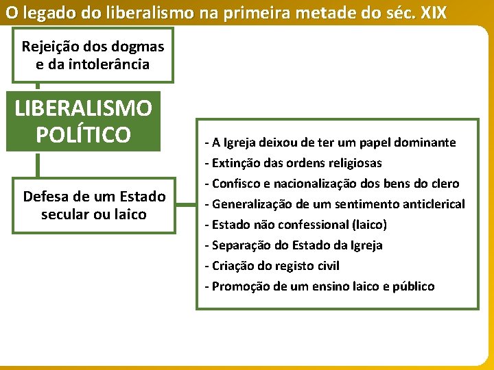 O legado do liberalismo na primeira metade do séc. XIX Rejeição dos dogmas e