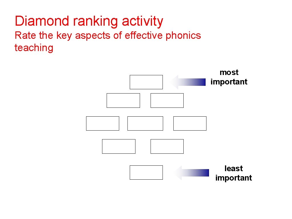 Diamond ranking activity Rate the key aspects of effective phonics teaching most important least