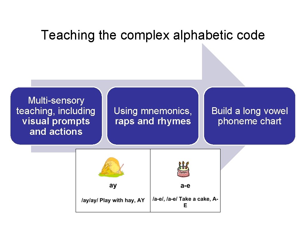 Teaching the complex alphabetic code Multi-sensory teaching, including visual prompts and actions Using mnemonics,