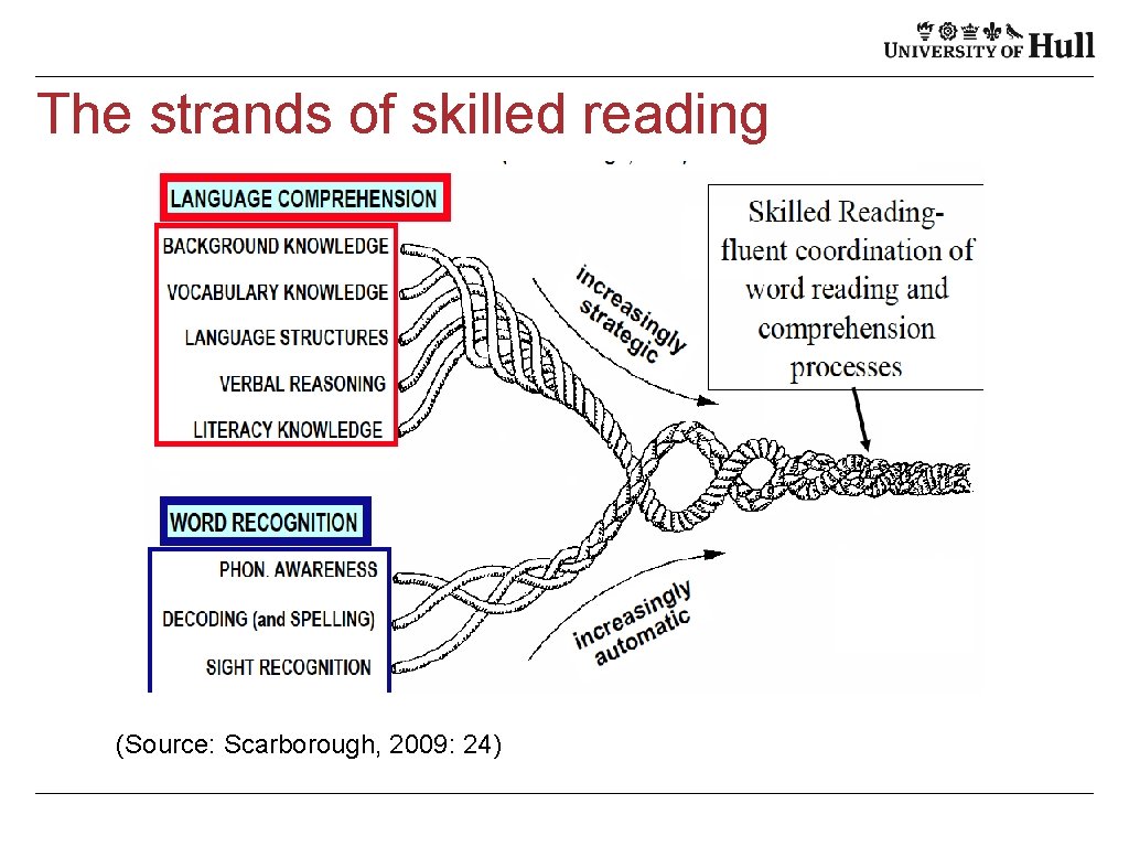 The strands of skilled reading (Source: Scarborough, 2009: 24) 