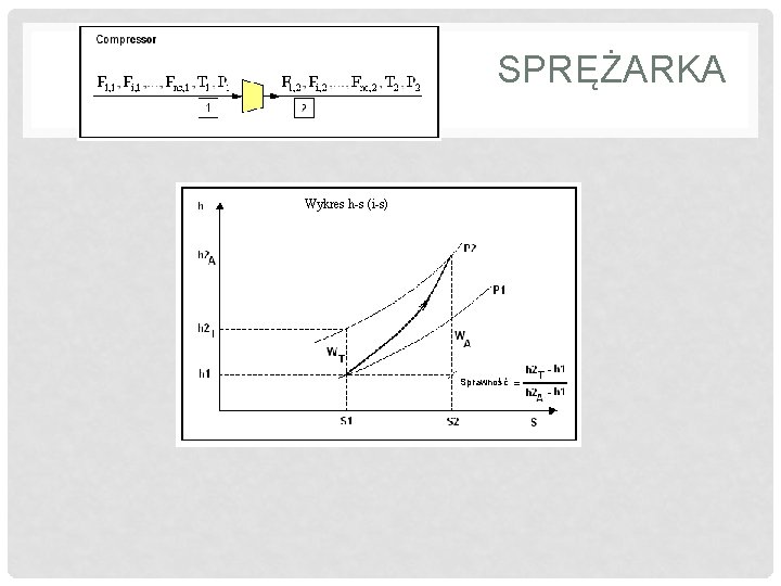 SPRĘŻARKA Wykres h-s (i-s) Sprawność 