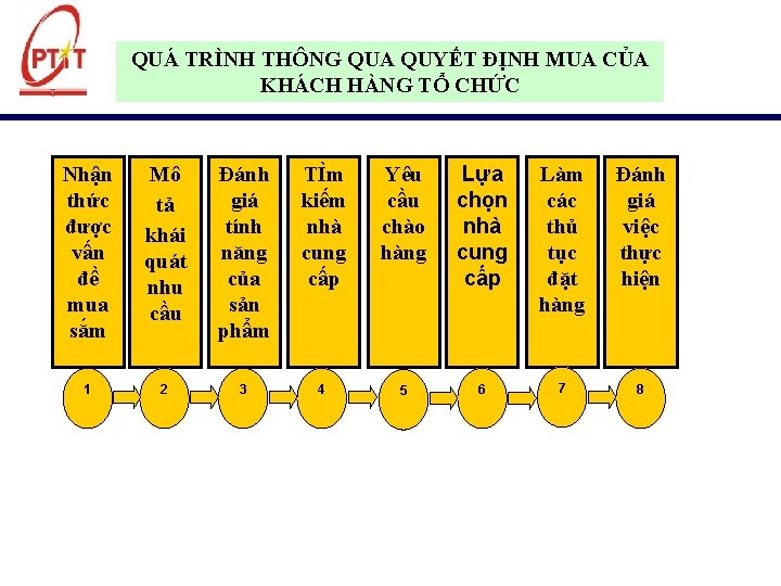 QUÁ TRÌNH THÔNG QUA QUYẾT ĐỊNH MUA CỦA KHÁCH HÀNG TỔ CHỨC Nhận thức