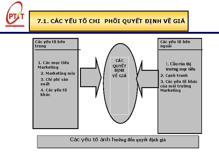 7. 1. CÁC YẾU TỐ CHI PHỐI QUYẾT ĐỊNH VỀ GIÁ Các yếu tố