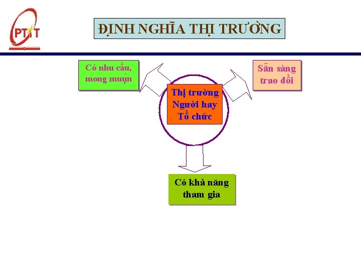 ĐI NH NGHI A THI TRƯƠ NG Có nhu cầu, mong muụ n Sẵn