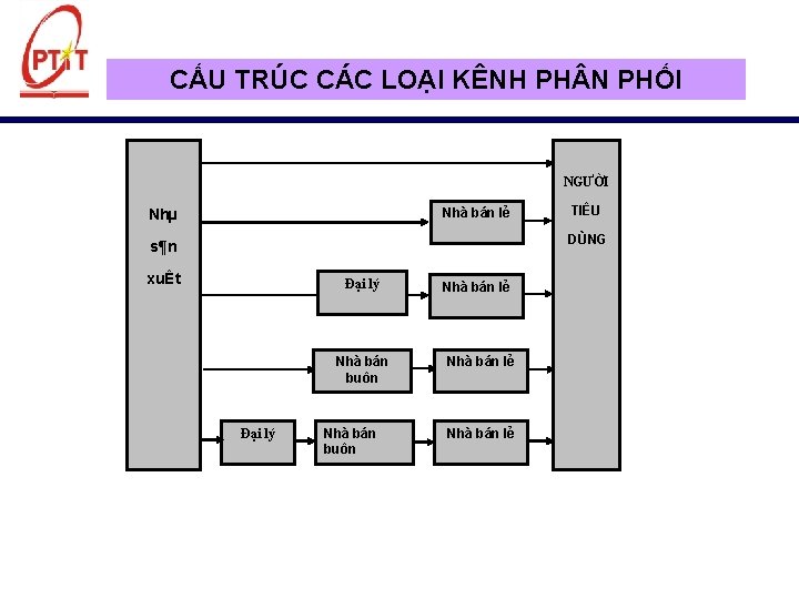 CẤU TRÚC CÁC LOẠI KÊNH PH N PHỐI NGƯỜI Nhà bán lẻ Nhµ TIÊU