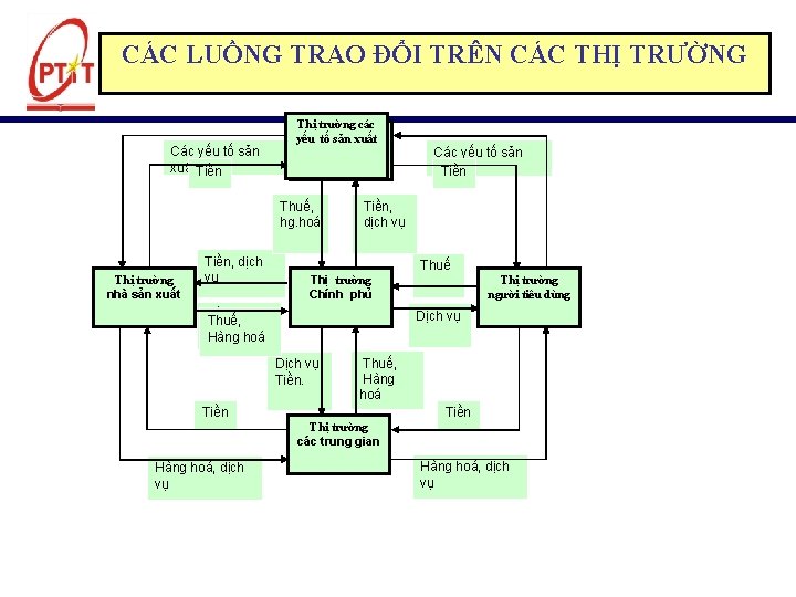 CÁC LUỒNG TRAO ĐỔI TRÊN CÁC THỊ TRƯỜNG Các yếu tố sản xuất. Tiền