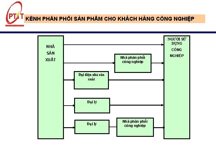 KÊNH PH N PHỐI SẢN PHẨM CHO KHÁCH HÀNG CÔNG NGHIỆP NGƯỜI SỬ DỤNG