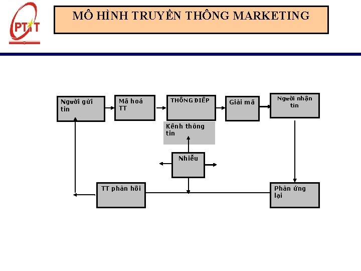 MÔ HÌNH TRUYỀN THÔNG MARKETING Người gửi tin Mã hoá TT THÔNG ĐIÊP Giải