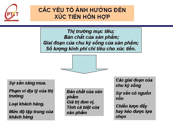 CÁC YẾU TỐ ẢNH HƯỞNG ĐẾN XÚC TIẾN HỖN HỢP Thị trường mục tiêu;