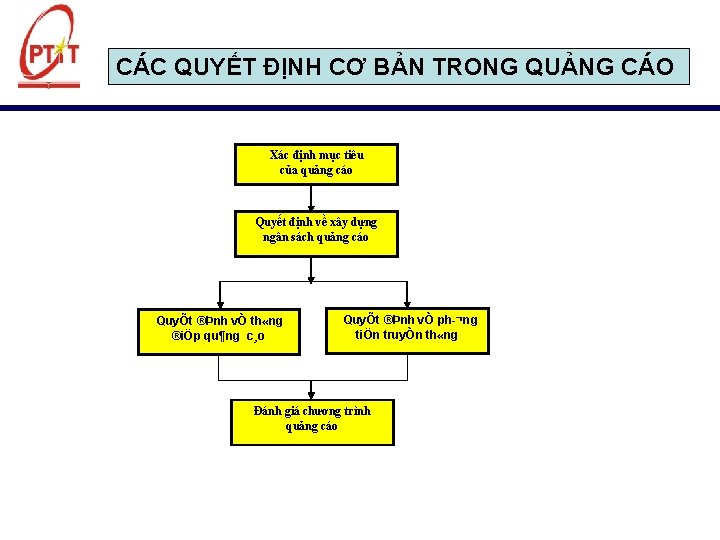 CÁC QUYẾT ĐỊNH CƠ BẢN TRONG QUẢNG CÁO Xác định mục tiêu của quảng