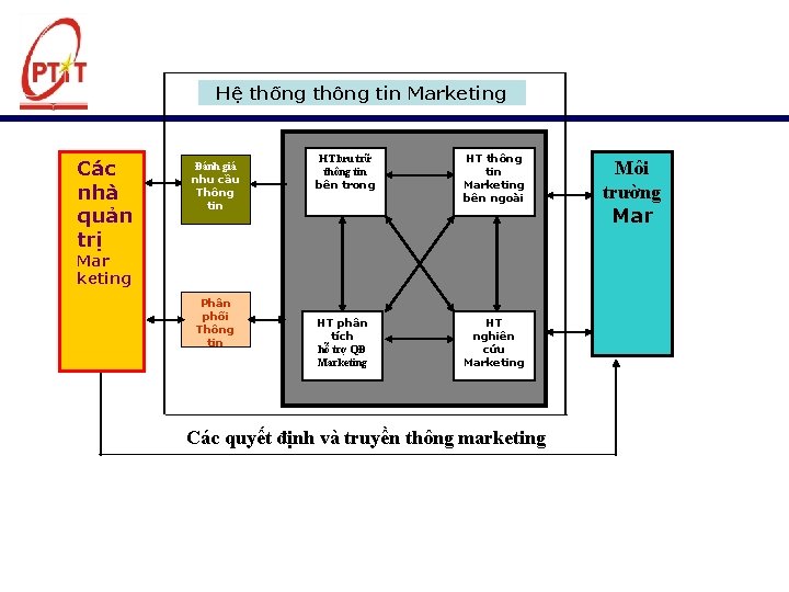 Hệ thống thông tin Marketing Các nhà quản trị Đánh giá nhu cầu Thông