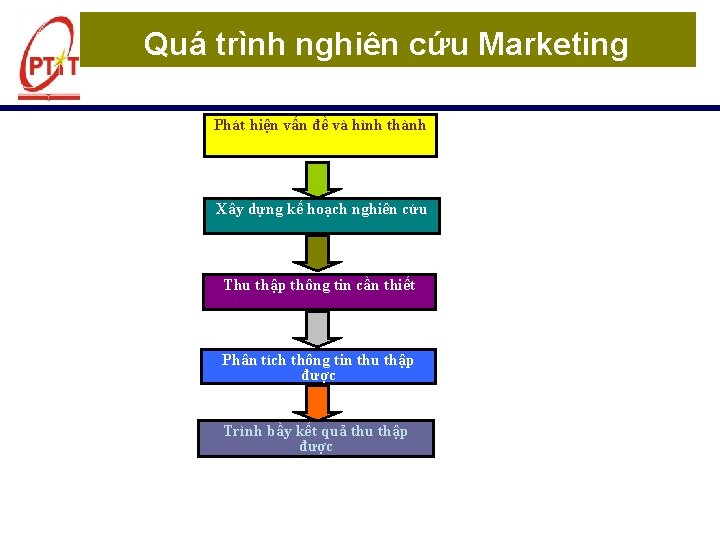 Quá trình nghiên cứu Marketing Phát hiện vấn đề và hình thành Xây dựng