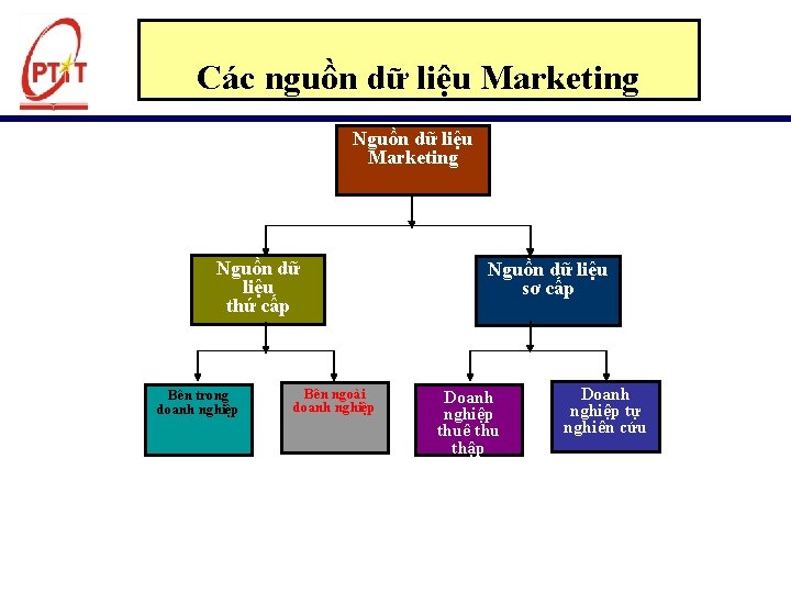 Các nguồn dữ liệu Marketing Nguồn dữ liệu thứ cấp Bên trong doanh nghiệp