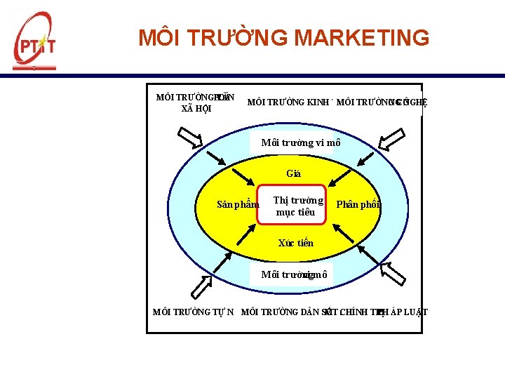 MÔI TRƯỜNG MARKETING MÔI TRƯỜNGH VĂN OÁ XÃ HỘI MÔI TRƯỜNG KINH TẾ MÔI