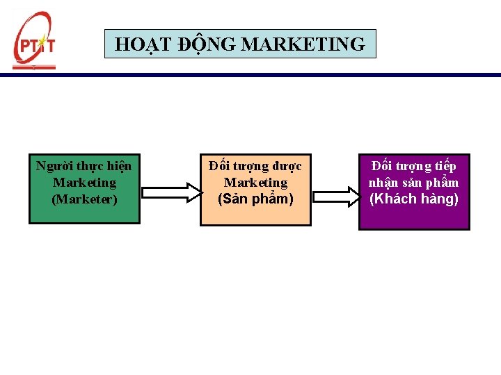 HOA T ĐÔ NG MARKETING Người thực hiện Marketing (Marketer) Đối tượng được Marketing