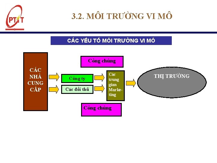 3. 2. MÔI TRƯỜNG VI MÔ CÁC YẾU TỐ MÔI TRƯỜNG VI MÔ Công