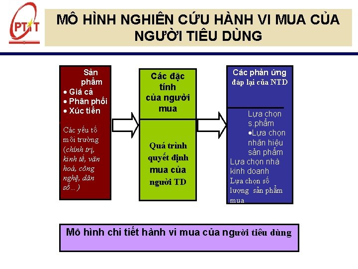 MÔ HÌNH NGHIÊN CỨU HÀNH VI MUA CỦA NGƯỜI TIÊU DÙNG Sản phẩm ·