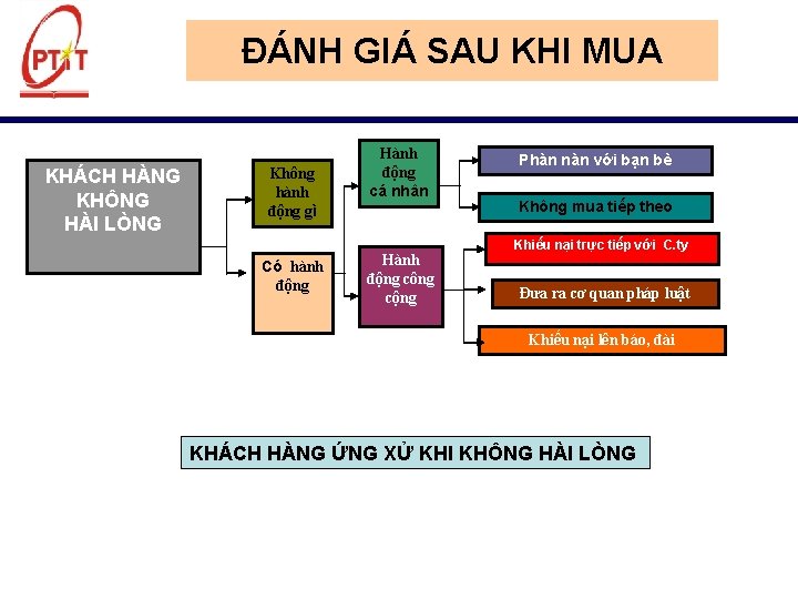 ĐÁNH GIÁ SAU KHI MUA KHÁCH HÀNG KHÔNG HÀI LÒNG Không hành động gì