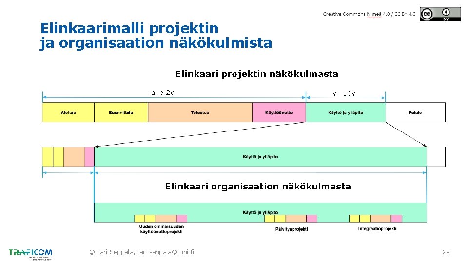 Elinkaarimalli projektin ja organisaation näkökulmista Elinkaari projektin näkökulmasta alle 2 v yli 10 v