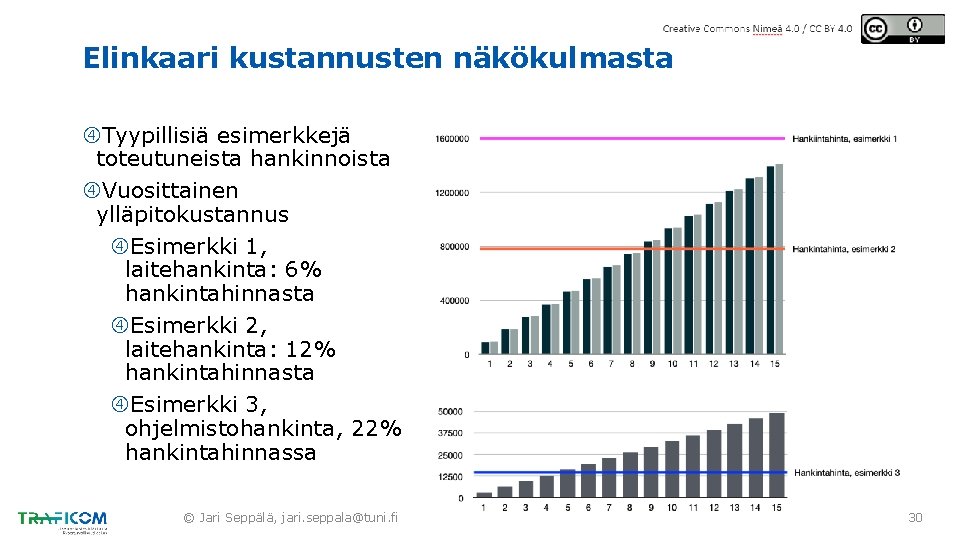 Elinkaari kustannusten näkökulmasta Tyypillisiä esimerkkejä toteutuneista hankinnoista Vuosittainen ylläpitokustannus Esimerkki 1, laitehankinta: 6% hankintahinnasta