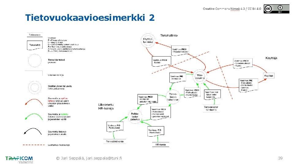 Tietovuokaavioesimerkki 2 © Jari Seppälä, jari. seppala@tuni. fi 39 