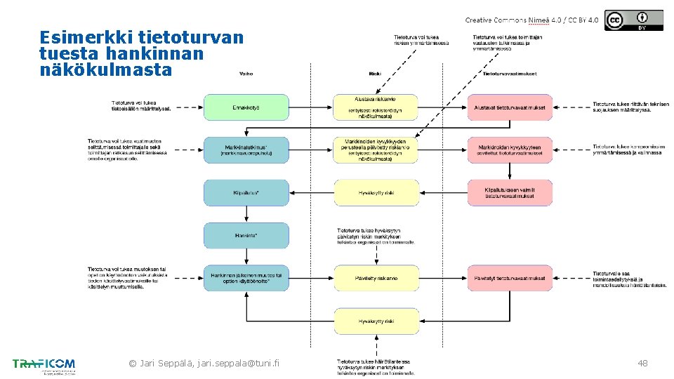 Esimerkki tietoturvan tuesta hankinnan näkökulmasta © Jari Seppälä, jari. seppala@tuni. fi 48 