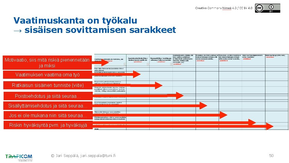 Vaatimuskanta on työkalu → sisäisen sovittamisen sarakkeet Motivaatio, siis mitä riskiä pienennetään ja miksi