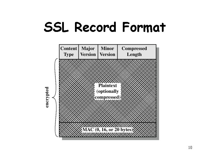 SSL Record Format 10 