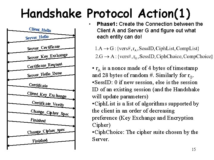 Handshake Protocol Action(1) • Client_Hello Server_Certifi cate Server_Key_E xchange equest Certificate_R Done Server_Hello_ Certificate