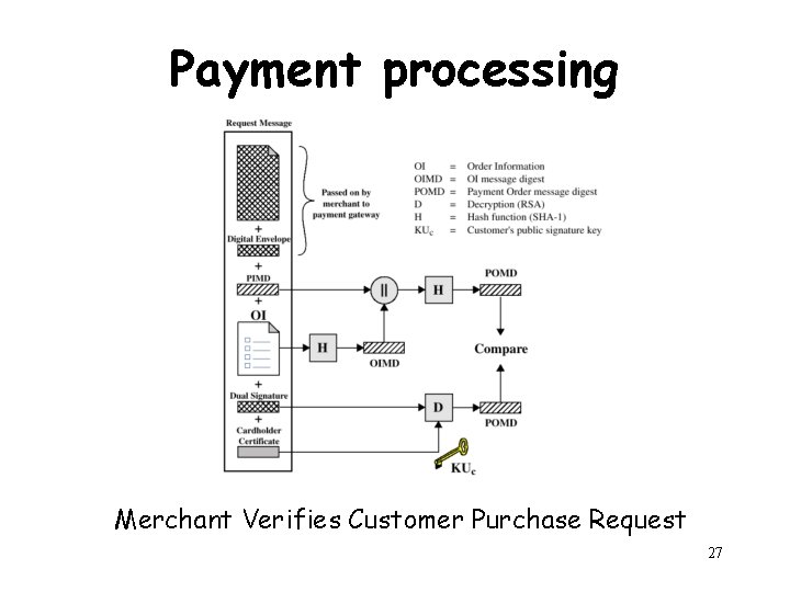 Payment processing Merchant Verifies Customer Purchase Request 27 