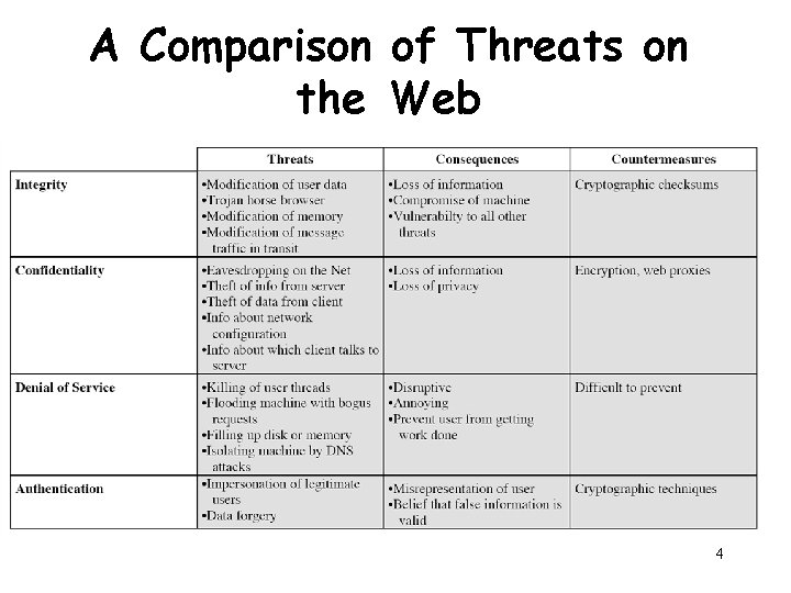 A Comparison of Threats on the Web 4 