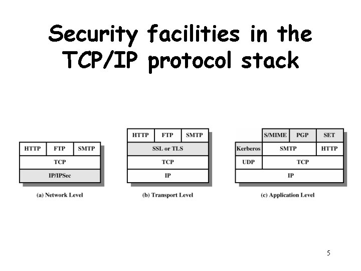 Security facilities in the TCP/IP protocol stack 5 