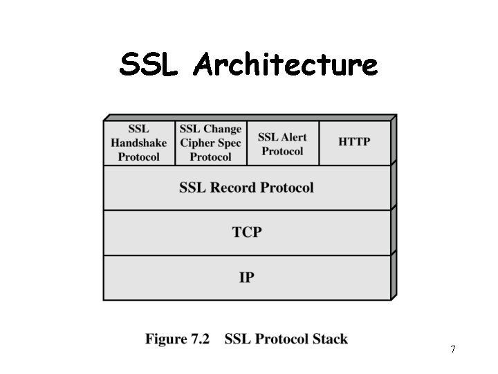 SSL Architecture 7 
