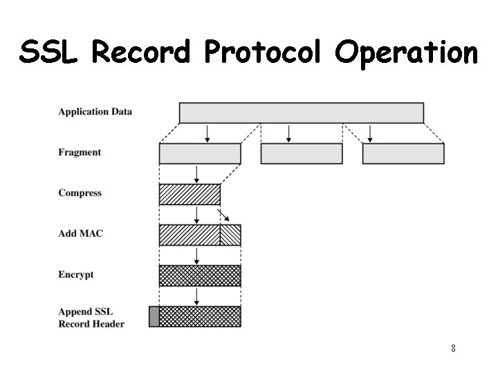 SSL Record Protocol Operation 8 