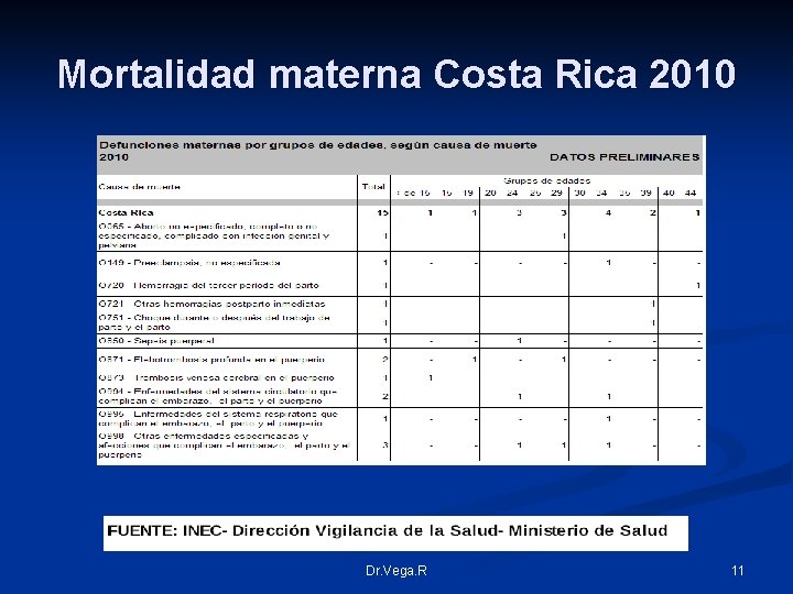 Mortalidad materna Costa Rica 2010 Dr. Vega. R 11 
