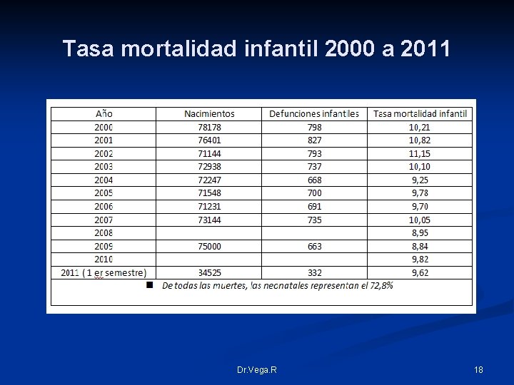 Tasa mortalidad infantil 2000 a 2011 Dr. Vega. R 18 