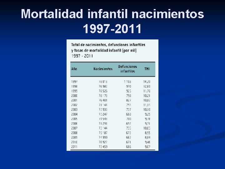 Mortalidad infantil nacimientos 1997 -2011 