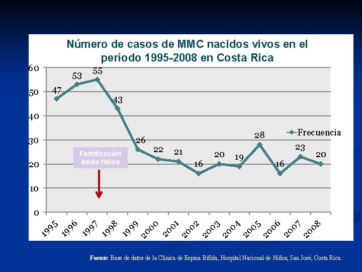 Número de casos de MMC nacidos vivos en el período 1995 -2008 en Costa