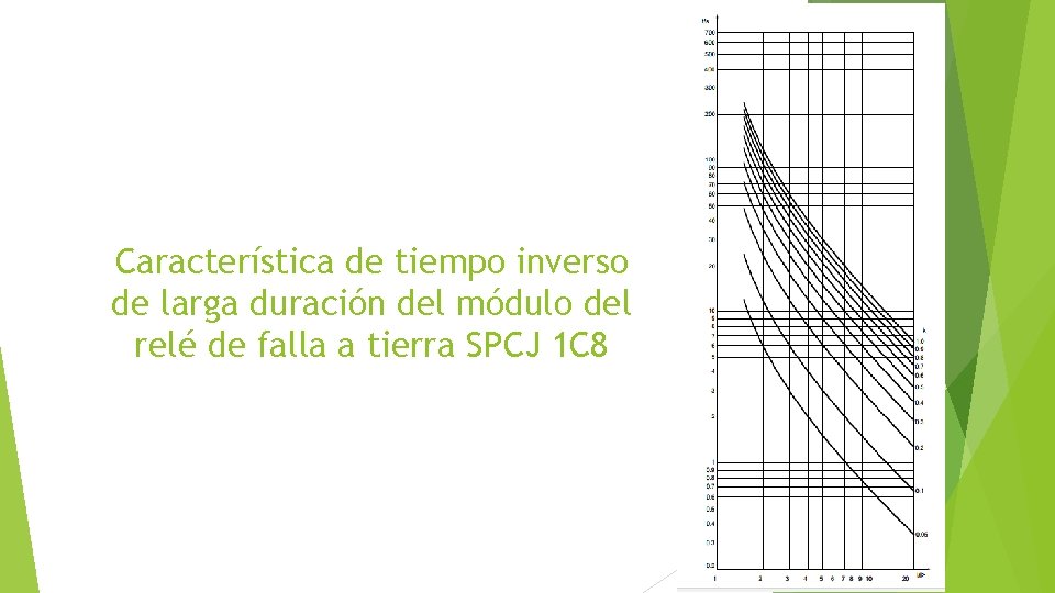 Característica de tiempo inverso de larga duración del módulo del relé de falla a