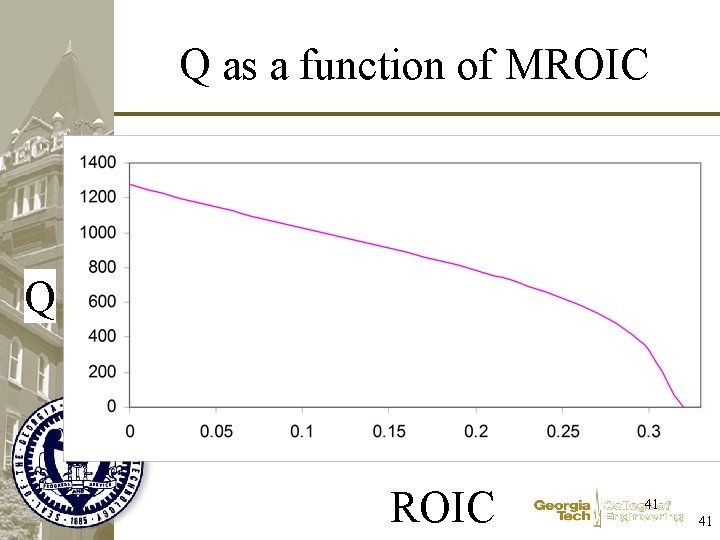Q as a function of MROIC Q ROIC 41 41 