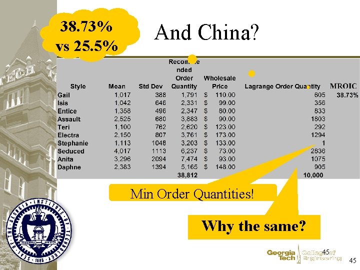 38. 73% vs 25. 5% And China? Min Order Quantities! Why the same? 45