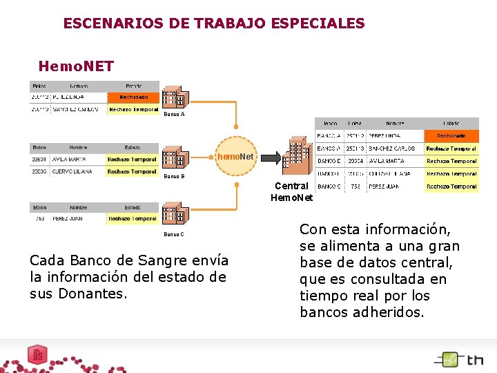 ESCENARIOS DE TRABAJO ESPECIALES Hemo. NET Banco A hemo. Net Banco B Central Hemo.