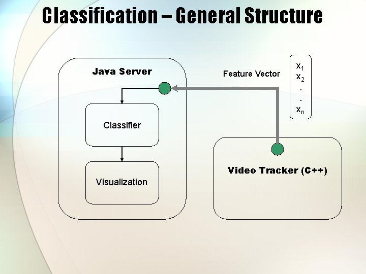 Classification – General Structure Java Server Feature Vector x 1 x 2. . xn