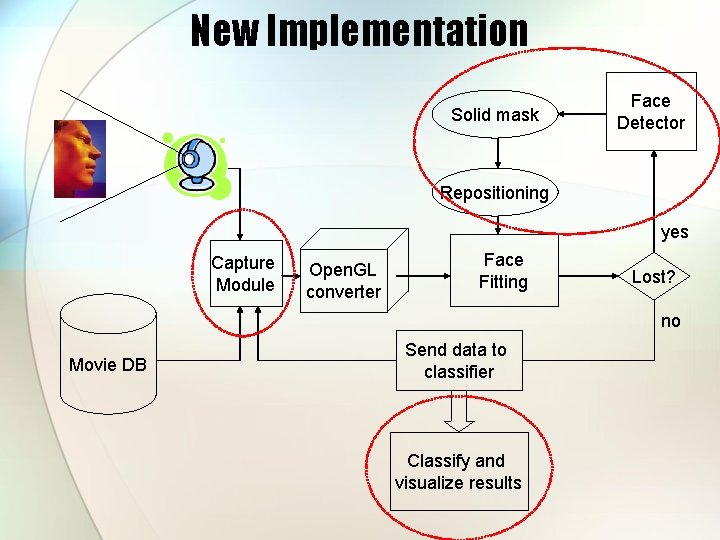 New Implementation Solid mask Face Detector Repositioning yes Capture Module Open. GL converter Face