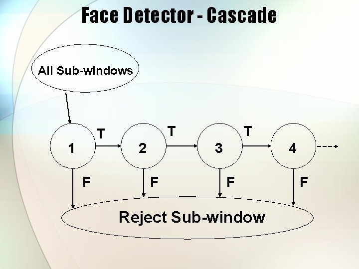Face Detector - Cascade All Sub-windows T 1 F T 2 T 3 F