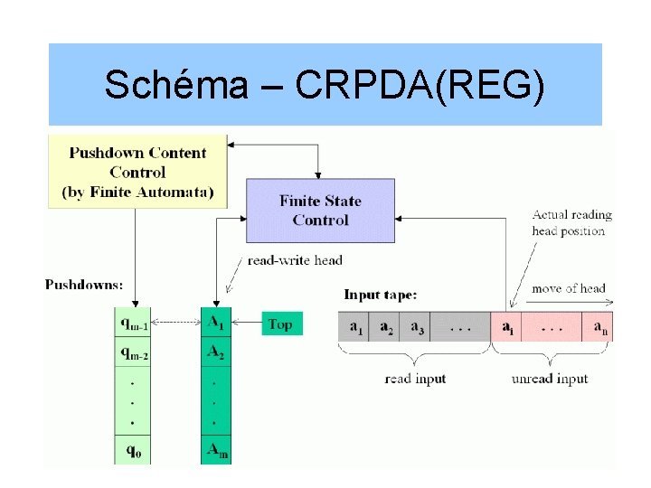 Schéma – CRPDA(REG) 