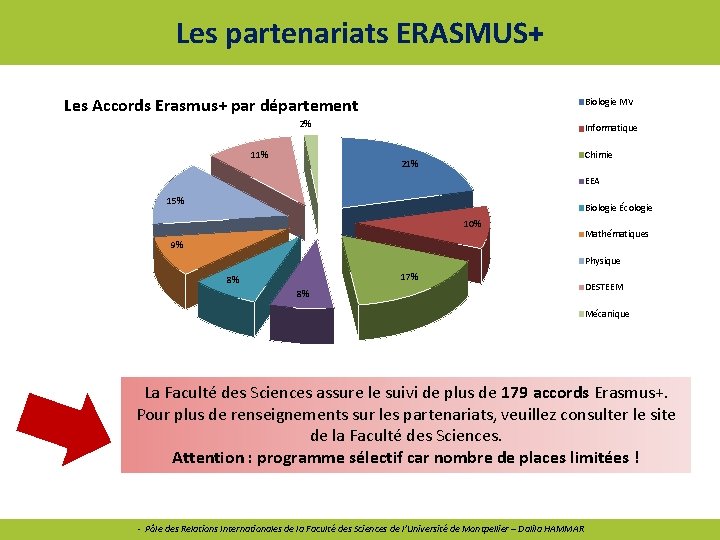 Les partenariats ERASMUS+ Les Accords Erasmus+ par département Biologie MV 2% 11% Informatique Chimie