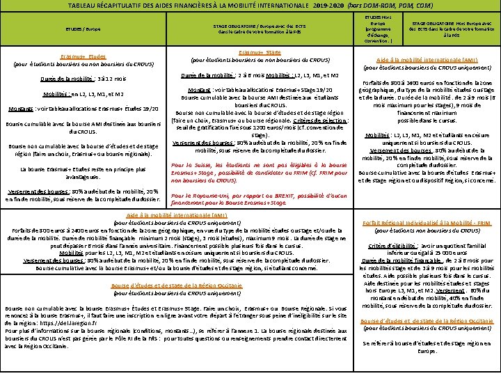 TABLEAU RÉCAPITULATIF DES AIDES FINANCIÈRES À LA MOBILITÉ INTERNATIONALE 2019 -2020 (hors DOM-ROM, POM,