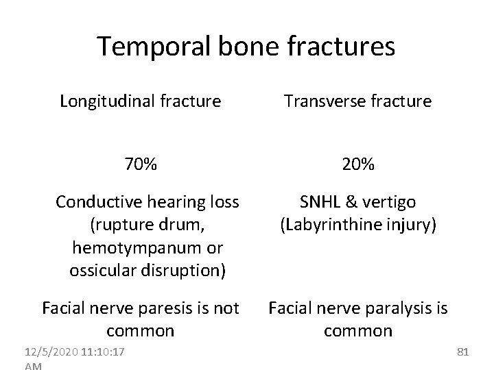 Temporal bone fractures Longitudinal fracture Transverse fracture 70% 20% Conductive hearing loss (rupture drum,