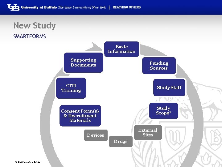 New Study SMARTFORMS Basic Information Supporting Documents Funding Sources CITI Training Study Staff Study